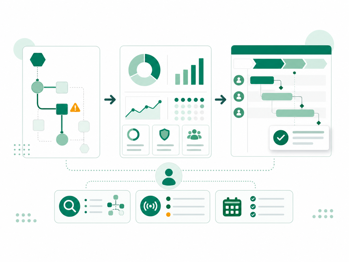 A dependency path links risk signals to a dashboard and change roadmap